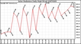 Milwaukee Weather Solar Radiation Daily High W/m2