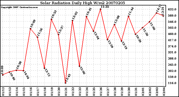 Milwaukee Weather Solar Radiation Daily High W/m2