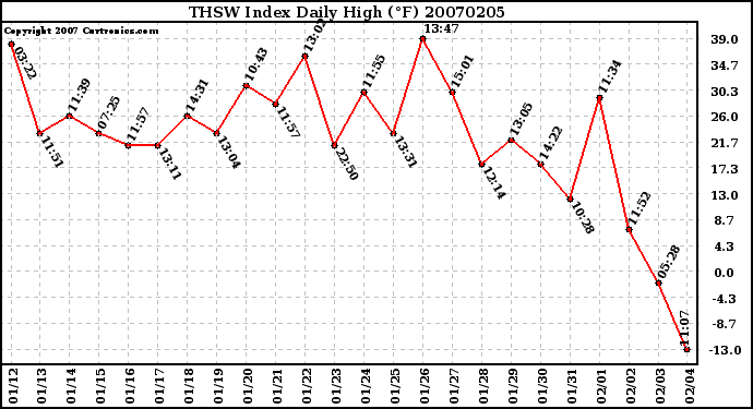 Milwaukee Weather THSW Index Daily High (F)