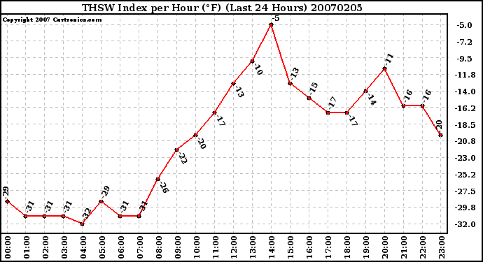 Milwaukee Weather THSW Index per Hour (F) (Last 24 Hours)