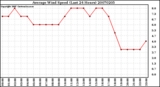 Milwaukee Weather Average Wind Speed (Last 24 Hours)