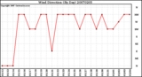 Milwaukee Weather Wind Direction (By Day)