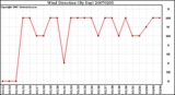 Milwaukee Weather Wind Direction (By Day)