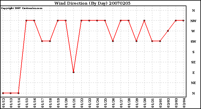 Milwaukee Weather Wind Direction (By Day)