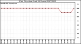 Milwaukee Weather Wind Direction (Last 24 Hours)