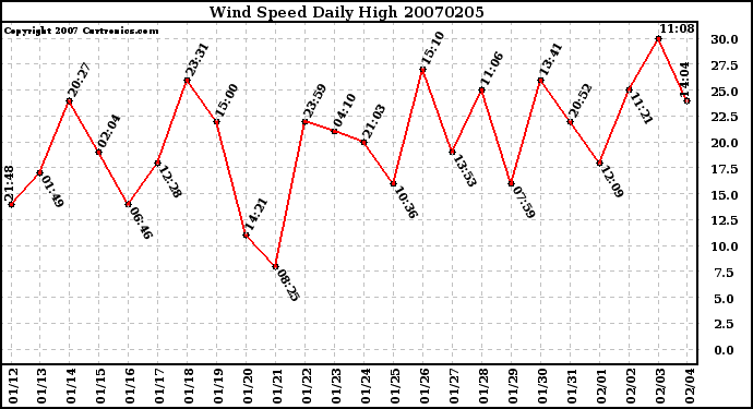 Milwaukee Weather Wind Speed Daily High