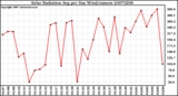 Milwaukee Weather Solar Radiation Avg per Day W/m2/minute