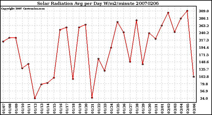 Milwaukee Weather Solar Radiation Avg per Day W/m2/minute