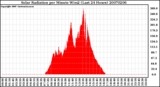 Milwaukee Weather Solar Radiation per Minute W/m2 (Last 24 Hours)