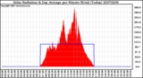 Milwaukee Weather Solar Radiation & Day Average per Minute W/m2 (Today)