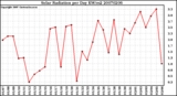 Milwaukee Weather Solar Radiation per Day KW/m2