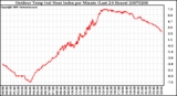 Milwaukee Weather Outdoor Temp (vs) Heat Index per Minute (Last 24 Hours)