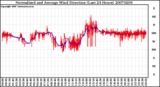 Milwaukee Weather Normalized and Average Wind Direction (Last 24 Hours)