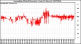 Milwaukee Weather Normalized Wind Direction (Last 24 Hours)