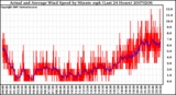 Milwaukee Weather Actual and Average Wind Speed by Minute mph (Last 24 Hours)