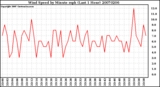 Milwaukee Weather Wind Speed by Minute mph (Last 1 Hour)