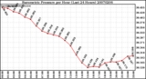 Milwaukee Weather Barometric Pressure per Hour (Last 24 Hours)