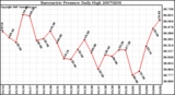 Milwaukee Weather Barometric Pressure Daily High