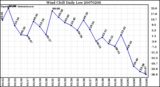 Milwaukee Weather Wind Chill Daily Low