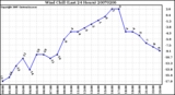 Milwaukee Weather Wind Chill (Last 24 Hours)