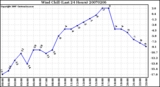 Milwaukee Weather Wind Chill (Last 24 Hours)