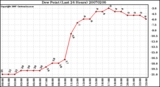 Milwaukee Weather Dew Point (Last 24 Hours)