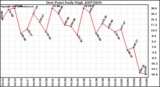 Milwaukee Weather Dew Point Daily High