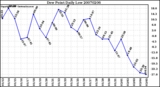 Milwaukee Weather Dew Point Daily Low