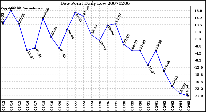 Milwaukee Weather Dew Point Daily Low