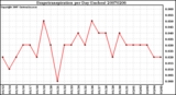 Milwaukee Weather Evapotranspiration per Day (Inches)