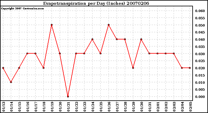 Milwaukee Weather Evapotranspiration per Day (Inches)