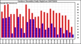 Milwaukee Weather Outdoor Humidity Daily High/Low