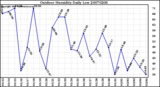 Milwaukee Weather Outdoor Humidity Daily Low