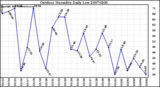 Milwaukee Weather Outdoor Humidity Daily Low