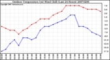 Milwaukee Weather Outdoor Temperature (vs) Wind Chill (Last 24 Hours)