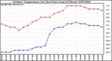 Milwaukee Weather Outdoor Temperature (vs) Dew Point (Last 24 Hours)