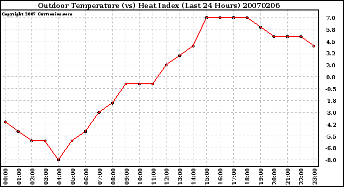 Milwaukee Weather Outdoor Temperature (vs) Heat Index (Last 24 Hours)