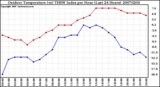 Milwaukee Weather Outdoor Temperature (vs) THSW Index per Hour (Last 24 Hours)