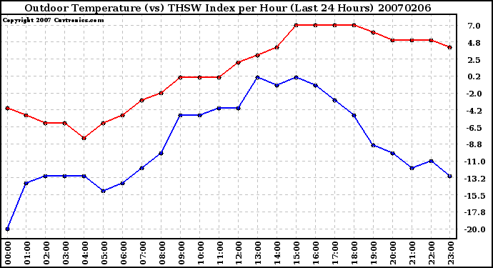 Milwaukee Weather Outdoor Temperature (vs) THSW Index per Hour (Last 24 Hours)