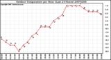 Milwaukee Weather Outdoor Temperature per Hour (Last 24 Hours)