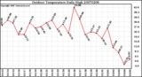 Milwaukee Weather Outdoor Temperature Daily High