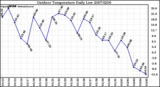 Milwaukee Weather Outdoor Temperature Daily Low