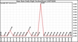 Milwaukee Weather Rain Rate Daily High (Inches/Hour)