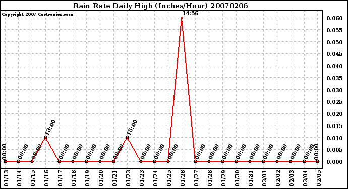 Milwaukee Weather Rain Rate Daily High (Inches/Hour)