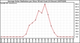 Milwaukee Weather Average Solar Radiation per Hour W/m2 (Last 24 Hours)