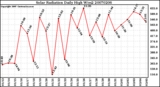 Milwaukee Weather Solar Radiation Daily High W/m2