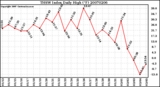 Milwaukee Weather THSW Index Daily High (F)