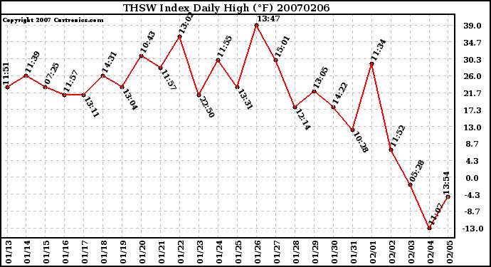 Milwaukee Weather THSW Index Daily High (F)