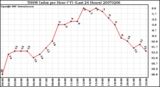 Milwaukee Weather THSW Index per Hour (F) (Last 24 Hours)