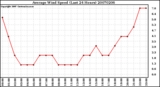 Milwaukee Weather Average Wind Speed (Last 24 Hours)